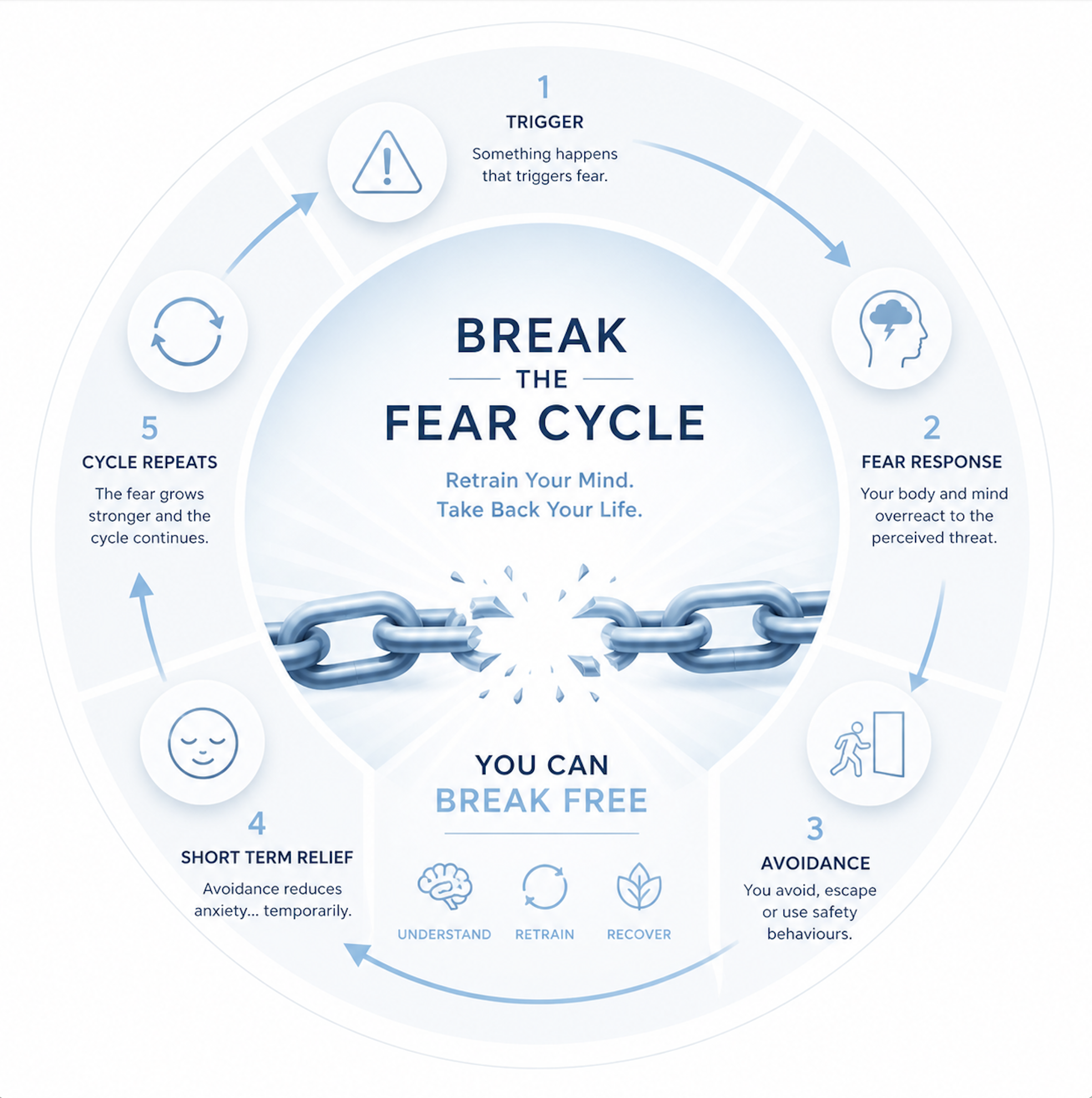 The anxiety cycle diagram